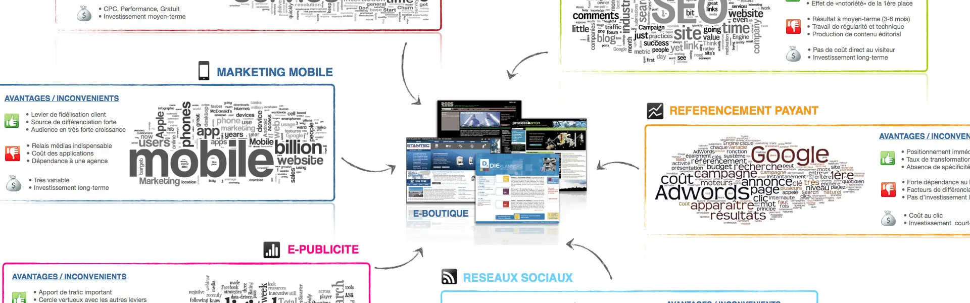 Consultez nos experts en Webmarketing !